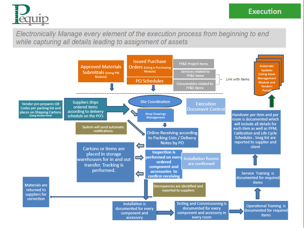 Execution Process 2